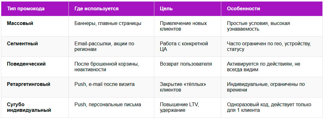 Таблица типология промокодов