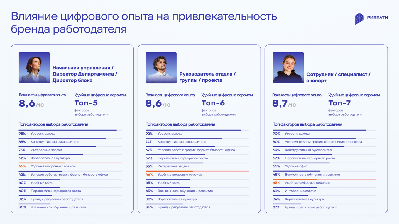 Исследование факторов выбора работодателя