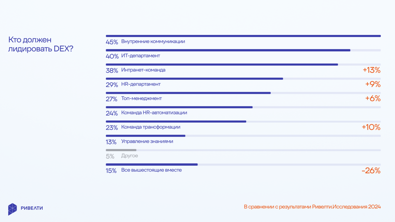 Результаты опроса: какой отдел в компании должен лидировать DEX