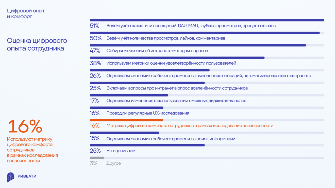 Топ-10 метрик оценки цифрового опыта сотрудников по результатам опроса