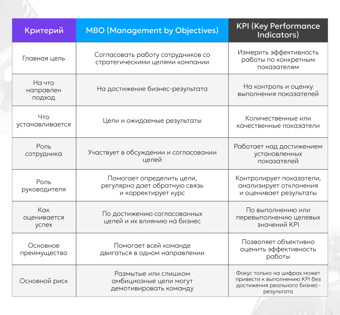 Отличие MBO от KPI