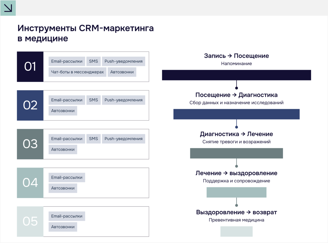 Email-рассылки, SMS, Push и другие инструменты CRM в медицине