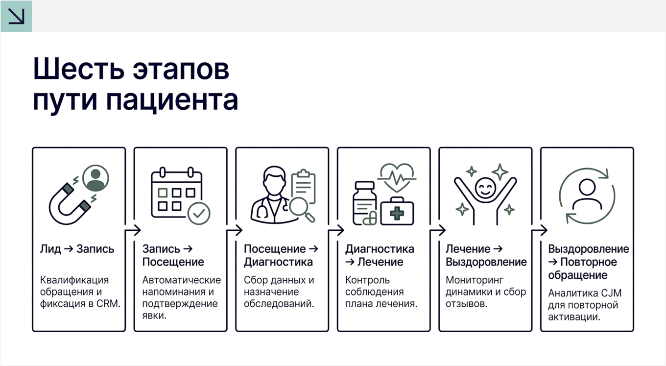 Запись, посещение, диагностика и другие этапы пути пациента