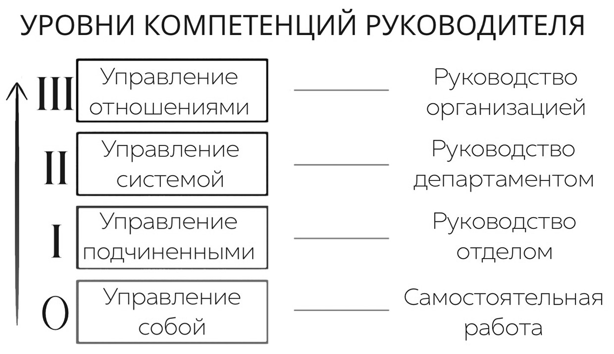 4 уровня управления