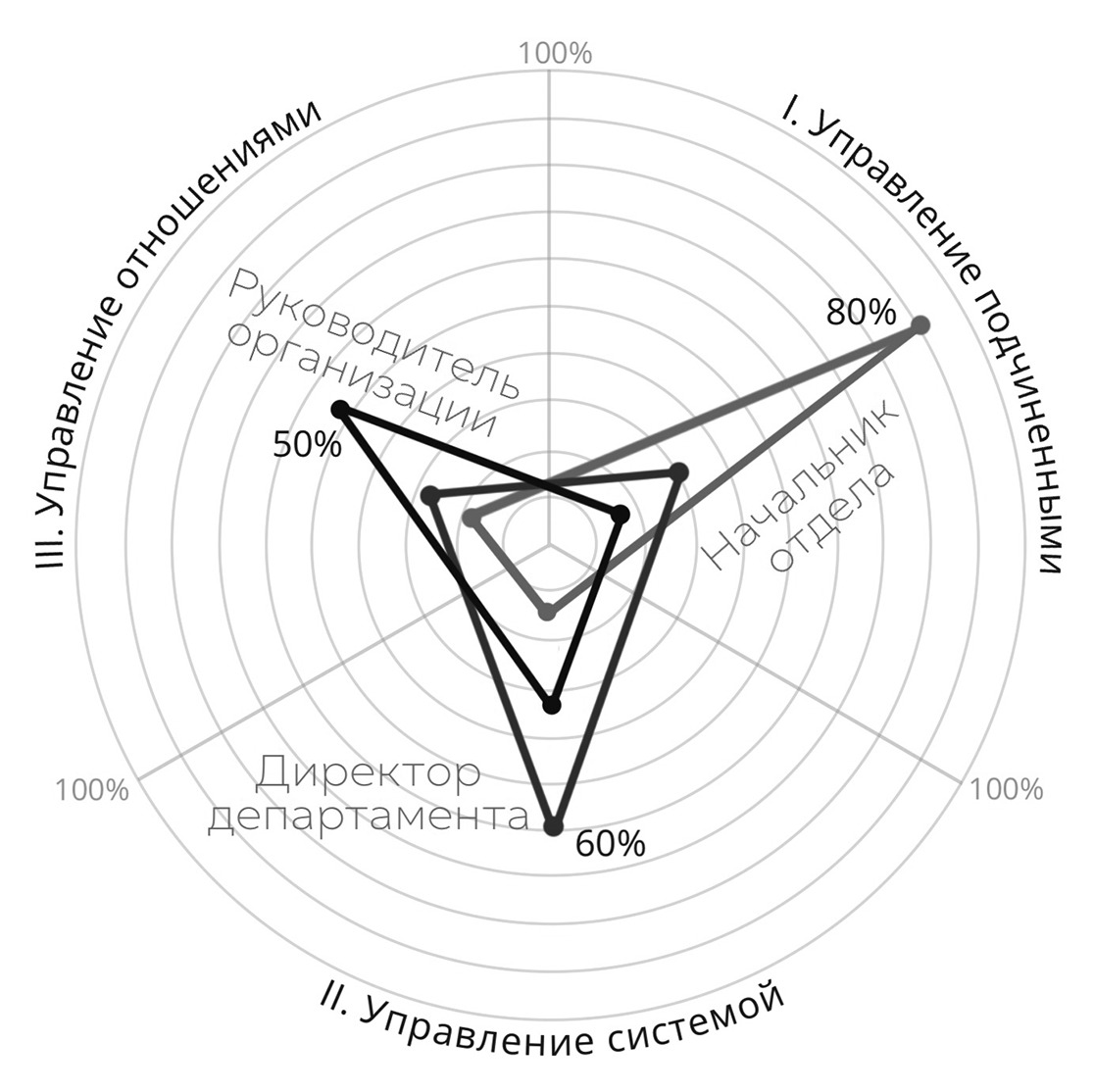 Радар-диаграмма: оценка управленческих компетенций по управлению подчиненными, системой, отношениями для разных уровней руководства