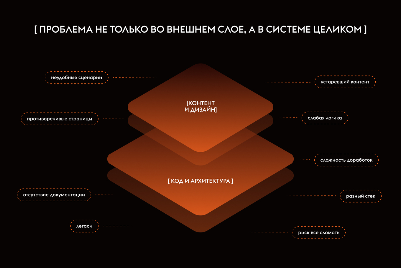 Схема двух уровней системных проблем сайта