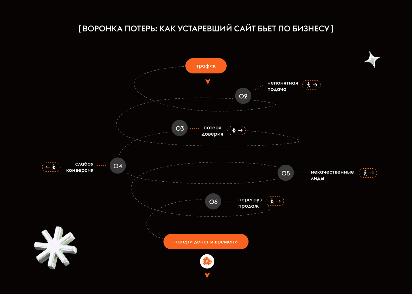 Воронка потерь