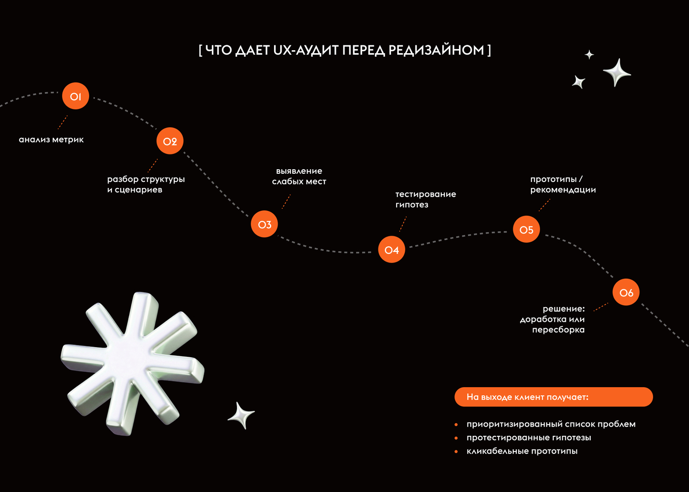 Схема этапов UX-аудита перед редизайном