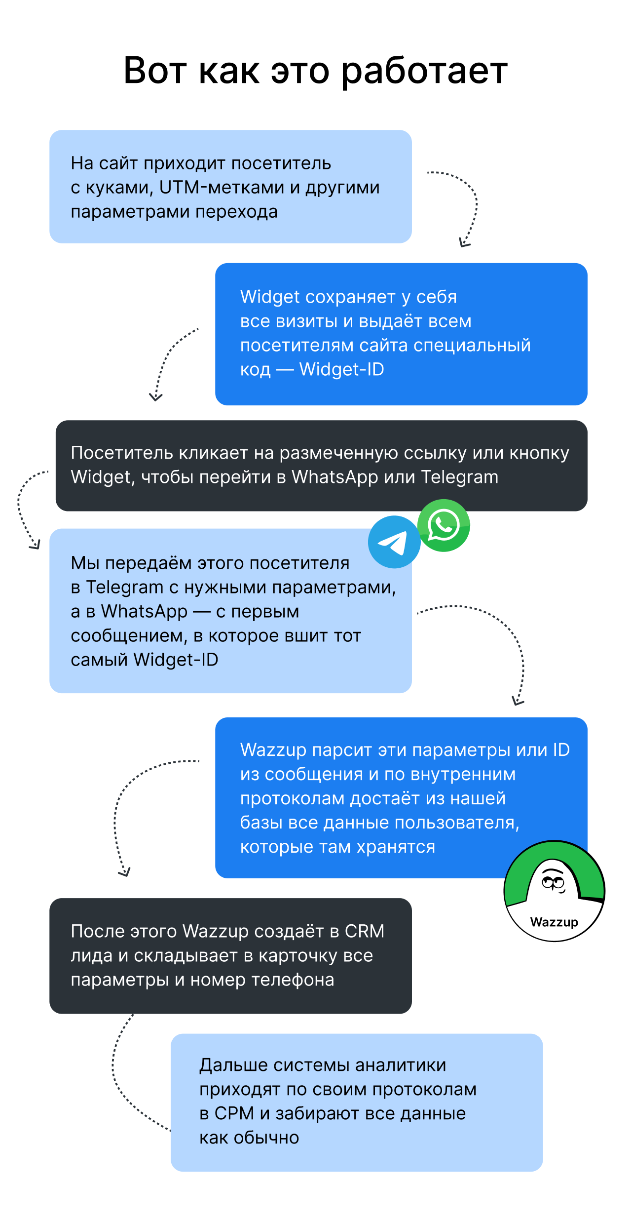 Инфографика «Вот как это работает»