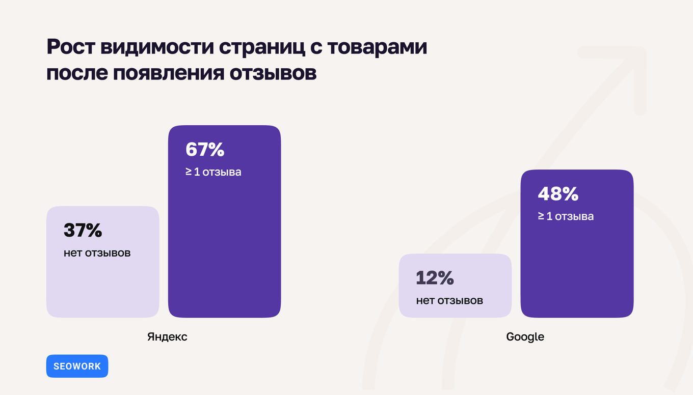 График: видимость товаров в Яндексе и Google без отзывов и с ними