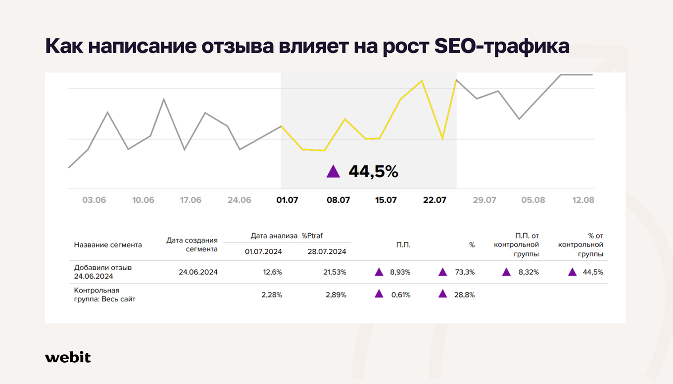 График: прирост трафика у продуктов с отзывами против контрольной группы