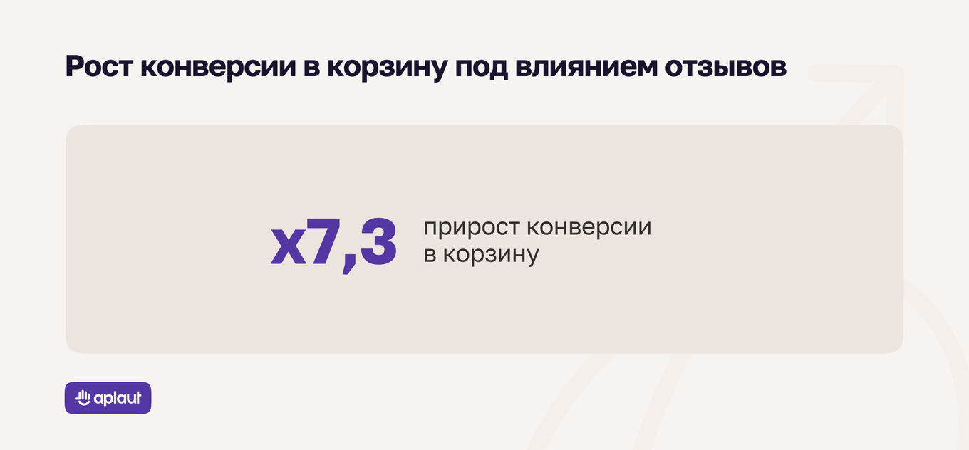 График: с отзывами конверсия в корзину выше в 7,3 раза