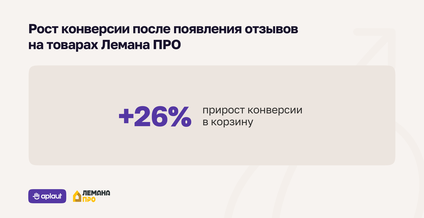 Рост конверсии в корзину на 26% после появления отзывов