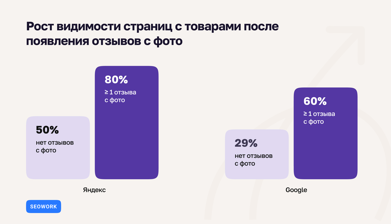 График: влияние фотоотзывов на SEO в Google и Яндексе