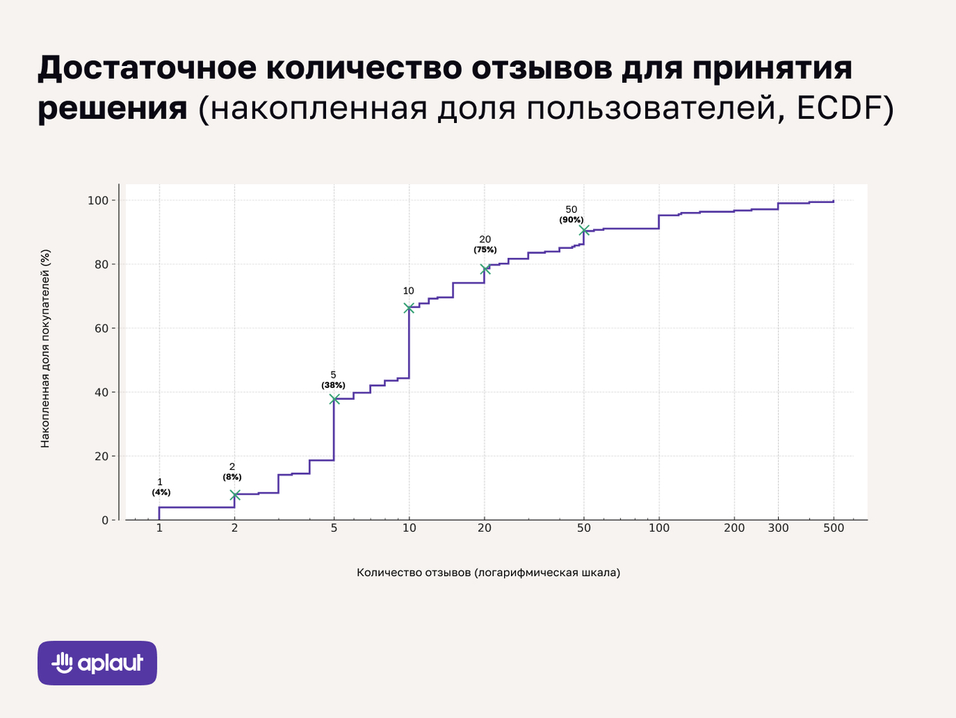 ECDF: зависимость решения о покупке от числа отзывов