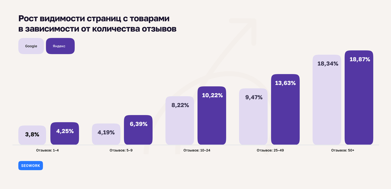 Поисковая видимость страницы при 0–50+ отзывах