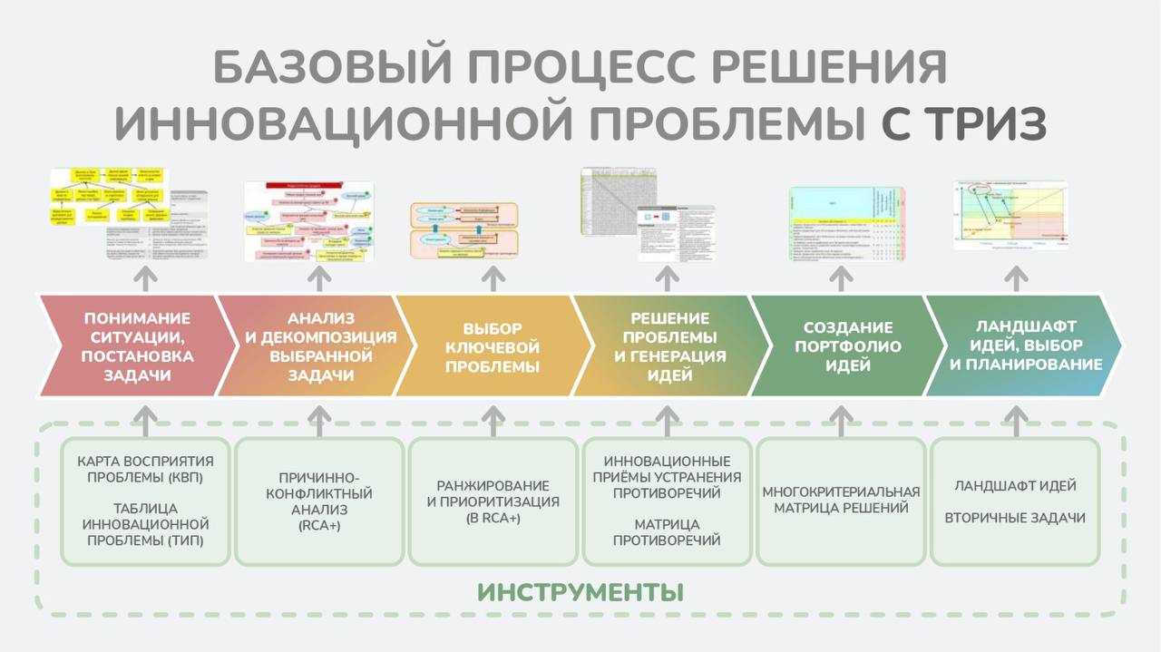 Последовательность внедрения инструментов ТРИЗ, предназначенных для решения проблем, в медицинском центре «Генезис»