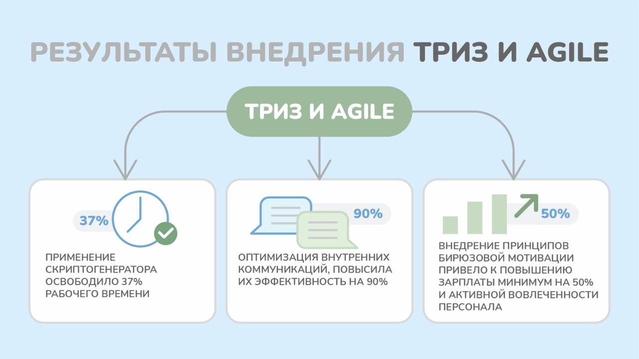 Демонстрация результатов внедрения методов ТРИЗ и AGILE в Центре персонального здоровья и репродукции «Генезис»