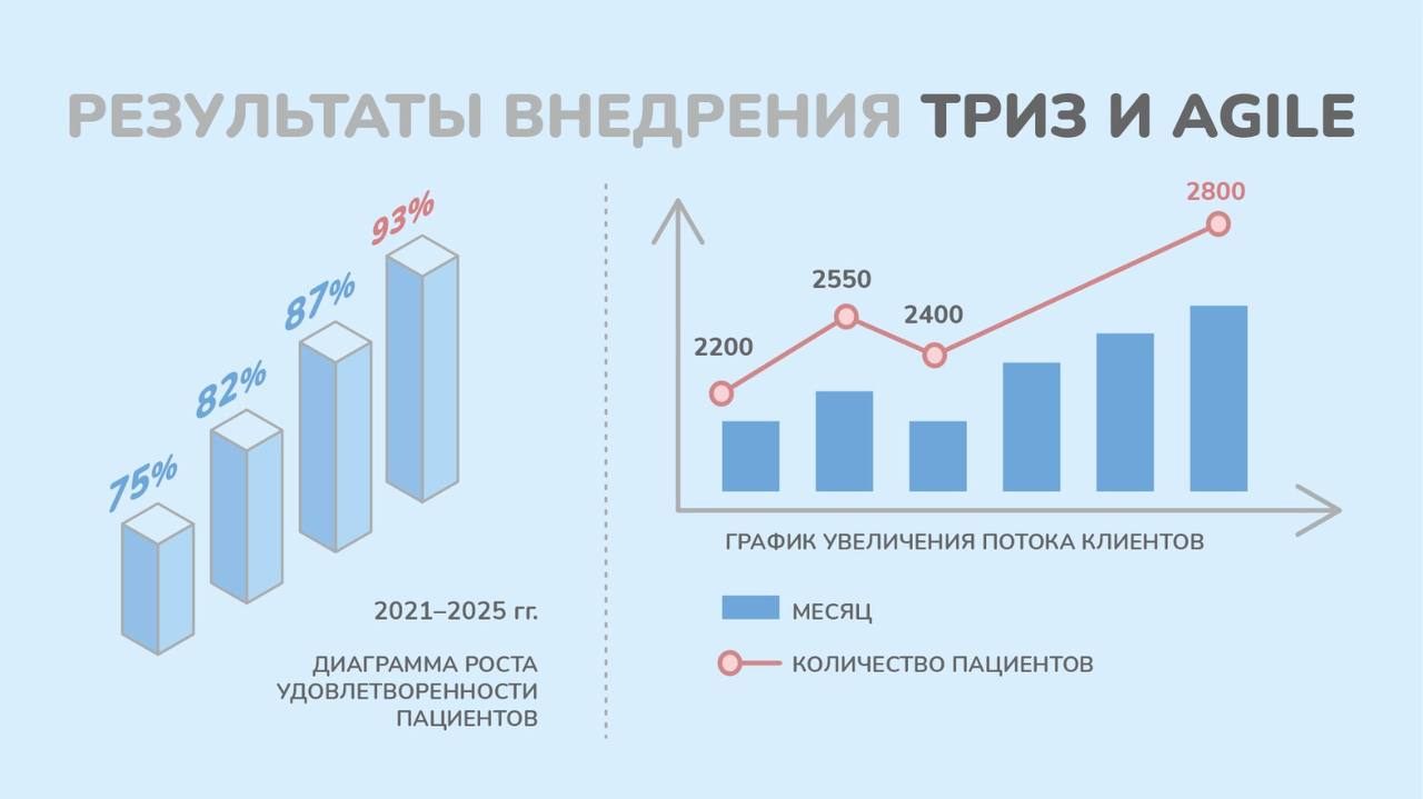 График увеличения потока и диаграмма роста удовлетворенности пациентов «Генезис» после внедрения методов ТРИЗ и Agile