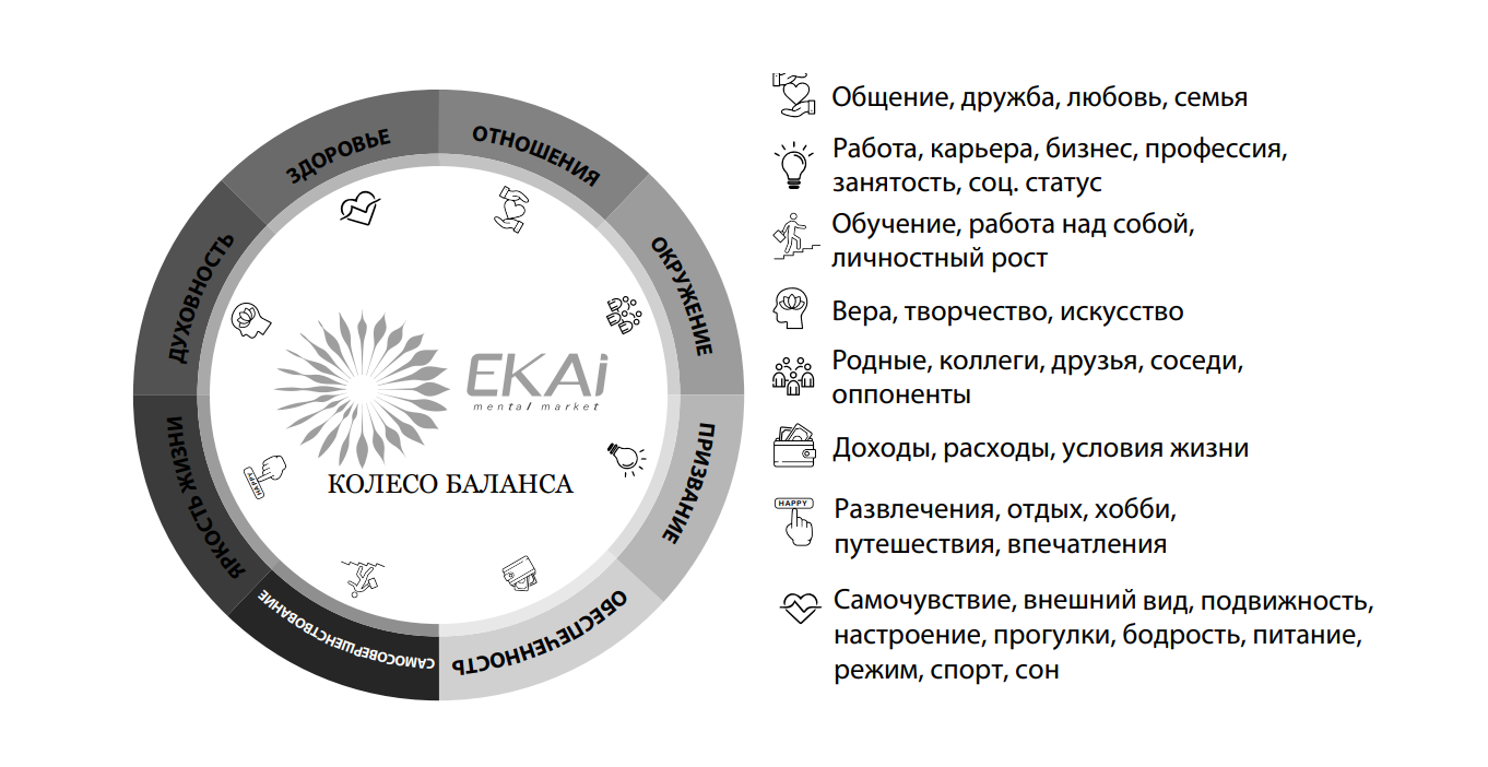 Таблица 8 сфер жизни клиента, помогающая понять, какие аспекты жизни клиента влияют на его потребности и решения