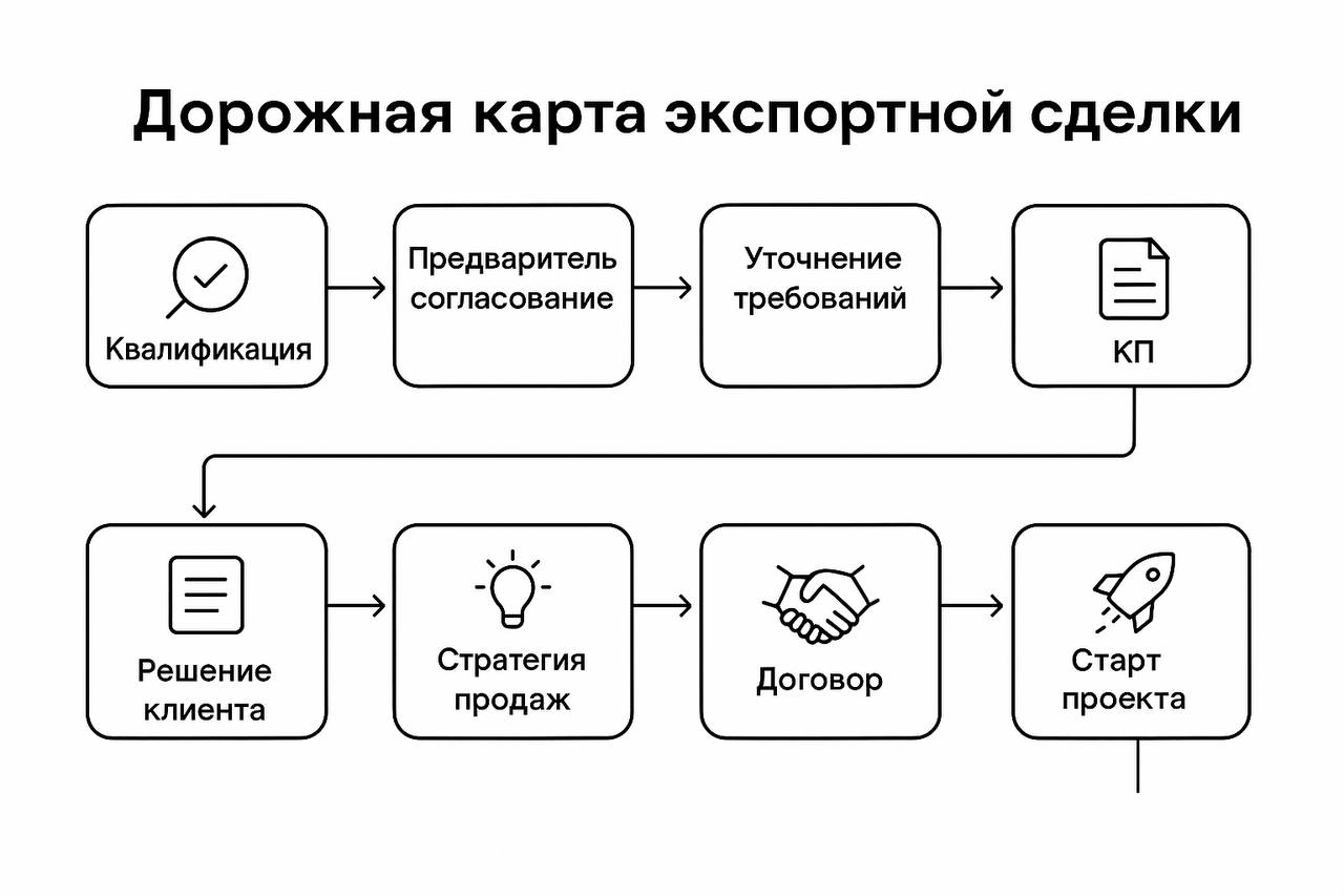 Экспортная сделка: пошаговое руководство по успешному заключению контракта