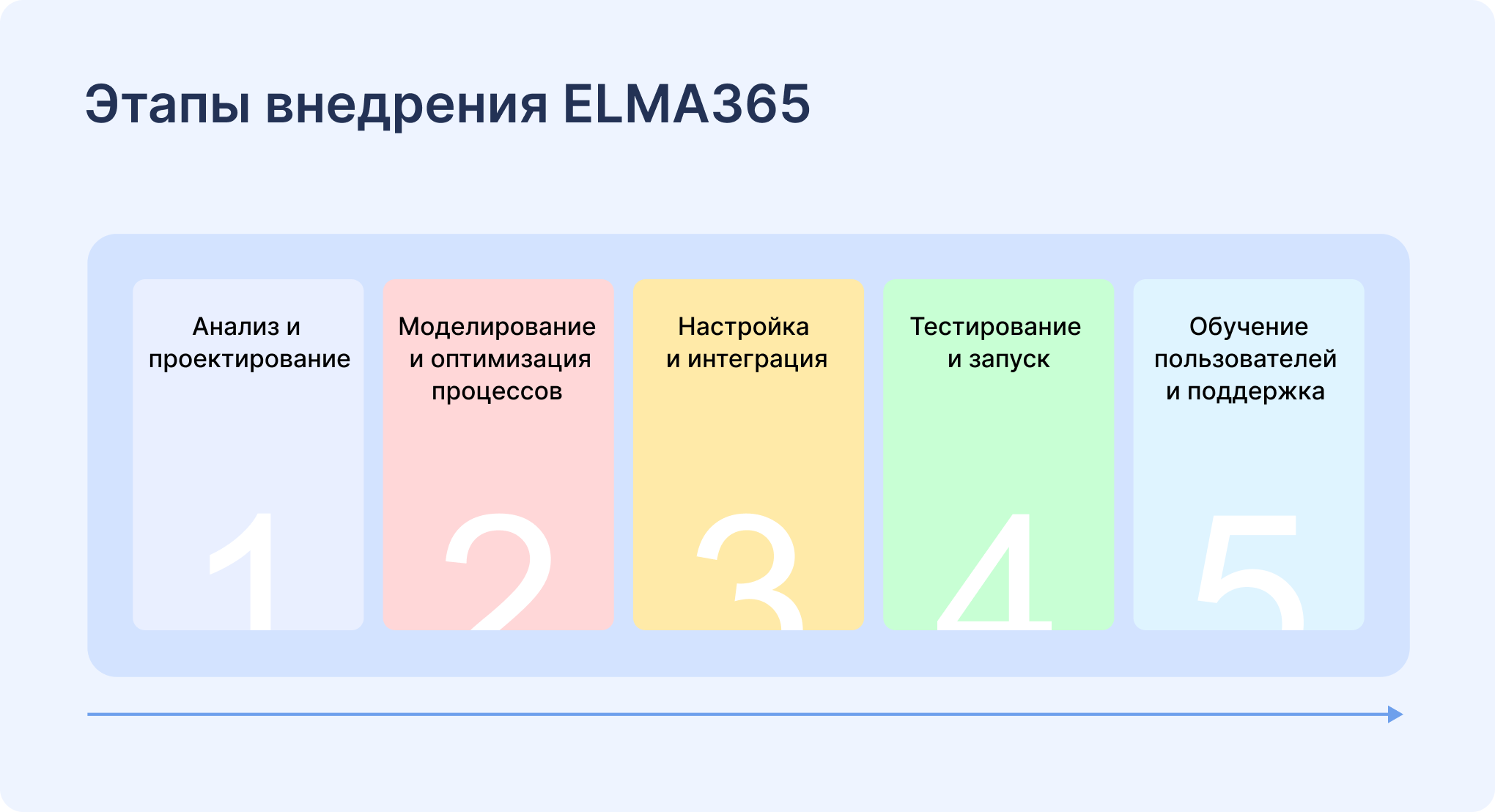 Внедрение ВРМ-платформы