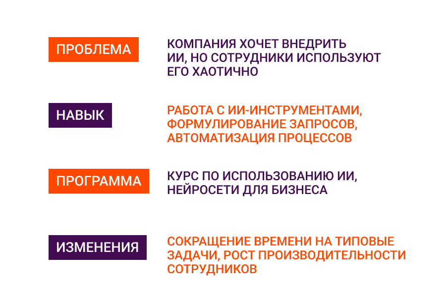 Постановка целей обучения на программах обучения для бизнеса