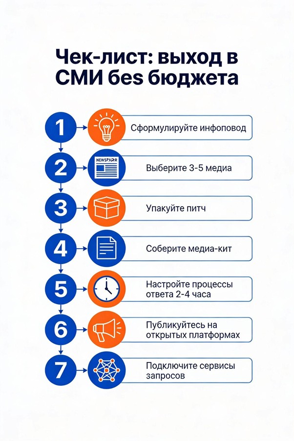 7 шагов: инфоповод, выбор медиа, питч, медиа-кит, открытые платформы, сервисы запросов, процесс ответов