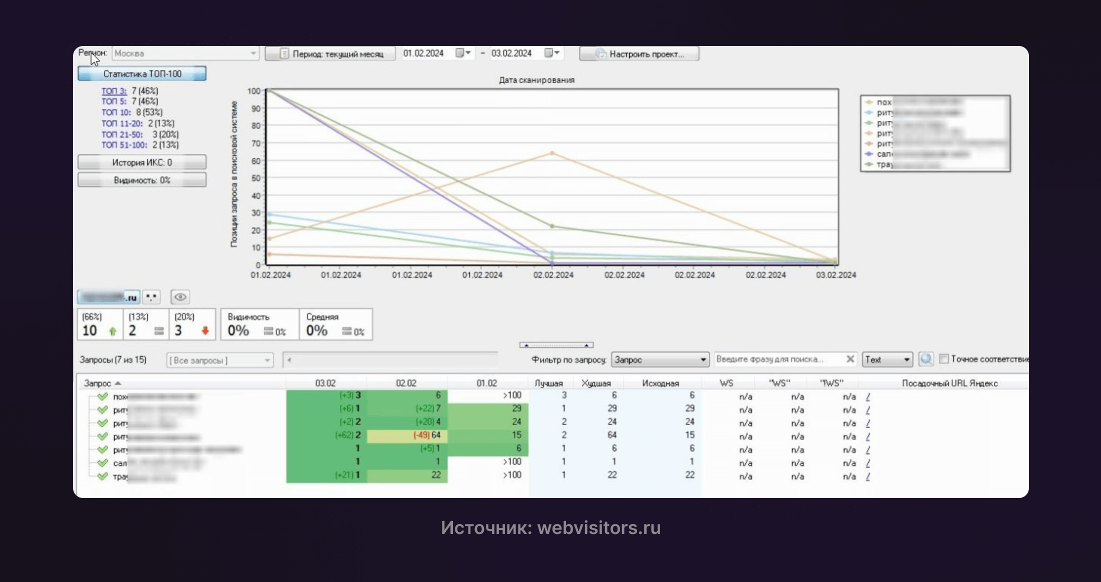 График роста позиций сайта в программе WebVisitor