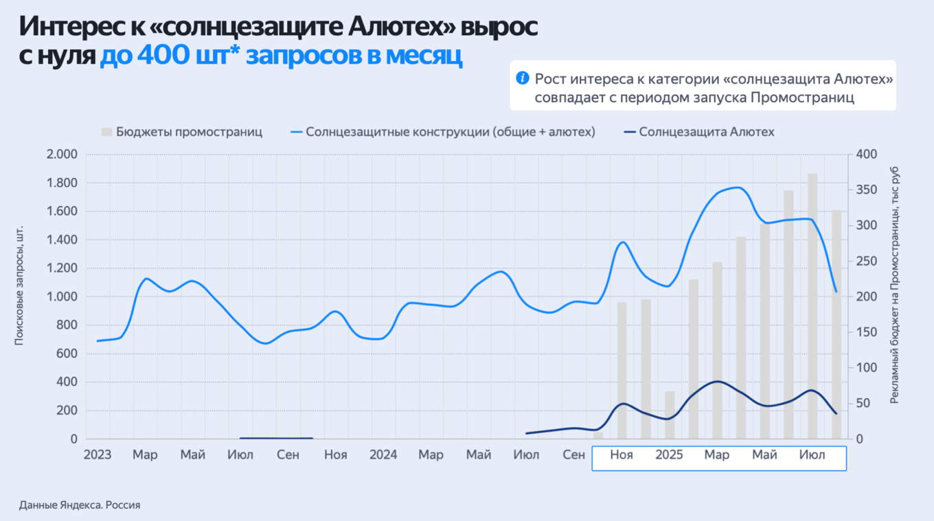 График роста поискового интереса к солнцезащите АЛЮТЕХ