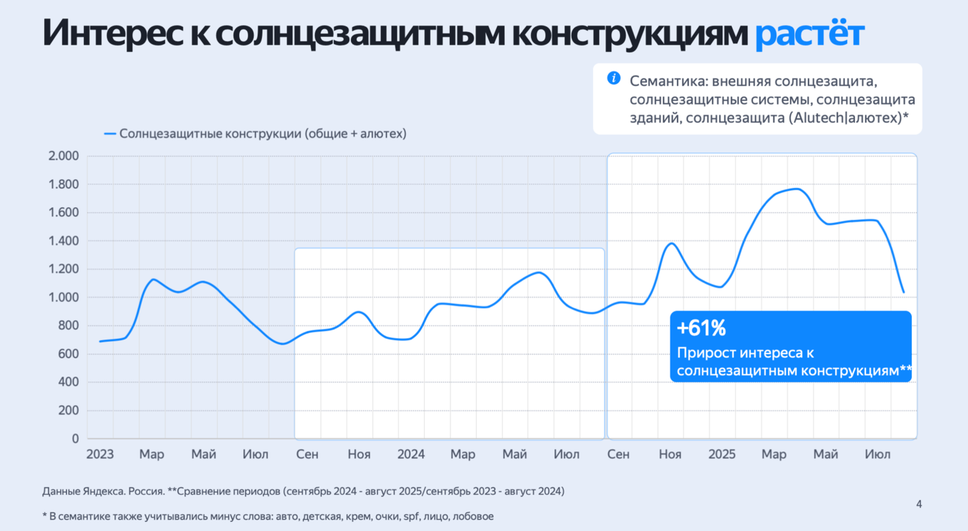 График роста интереса к солнцезащитным конструкциям за период кампании