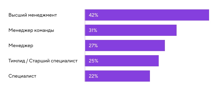 Должности с самым высоким уровнем выгорания