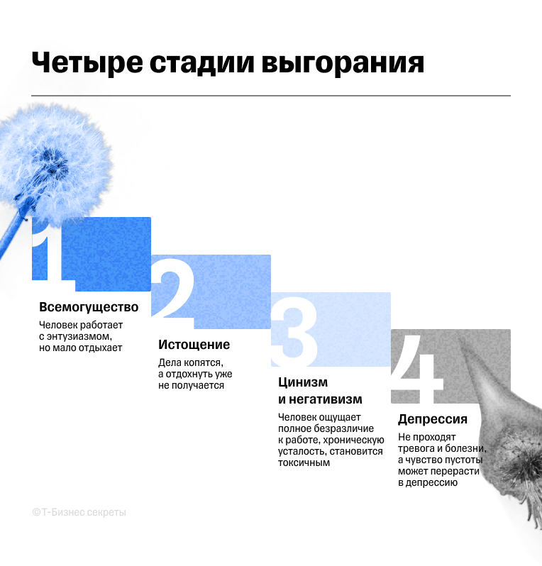 Четыре стадии выгорания