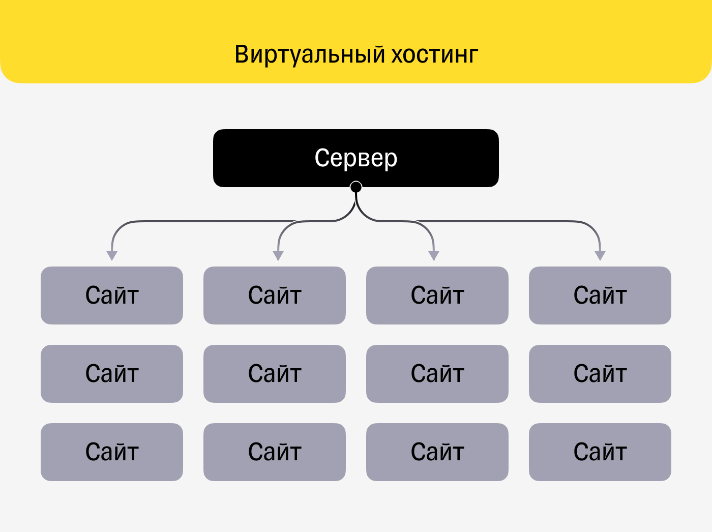 Схема виртуального хостинга (shared)