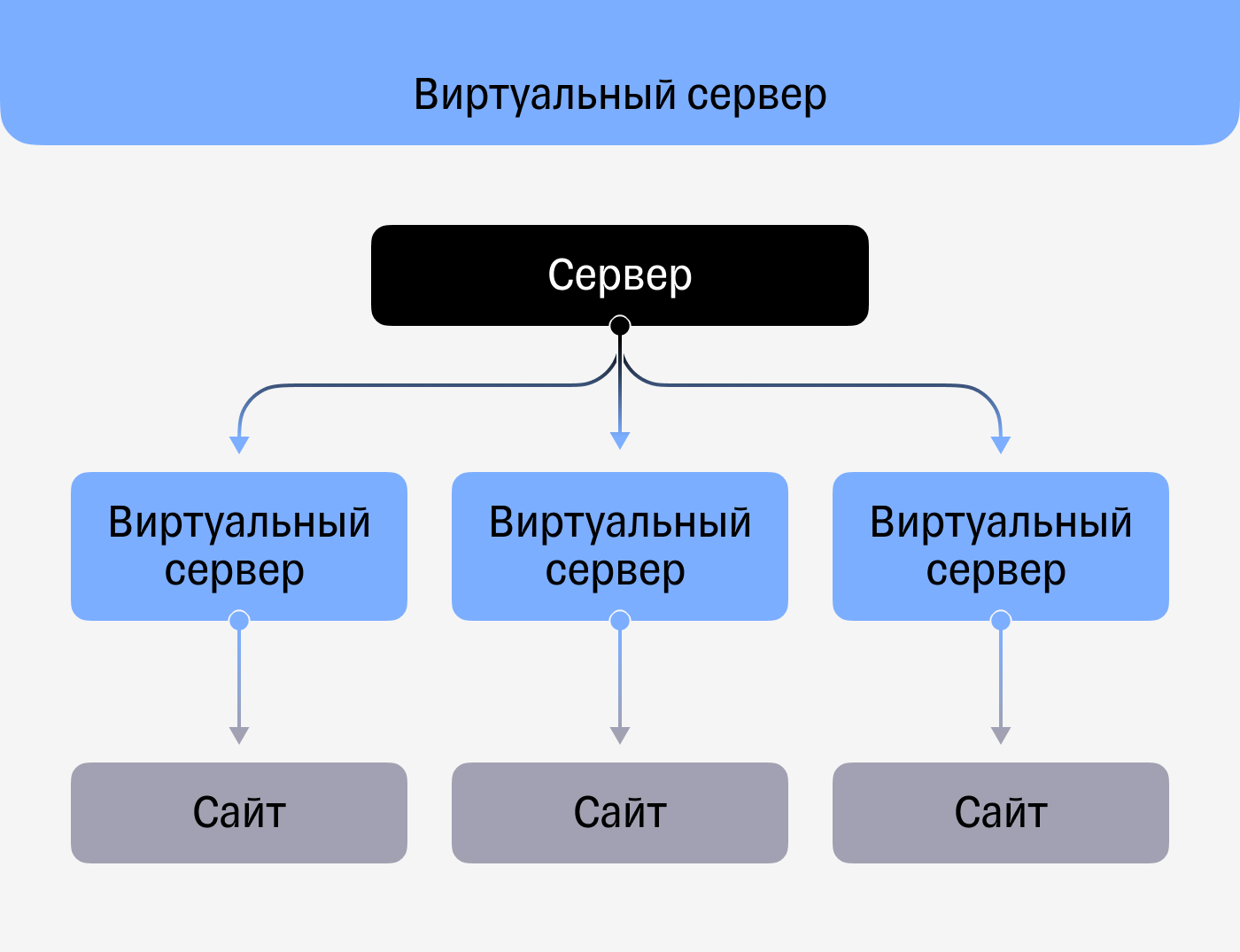 Схема VPS-хостинга