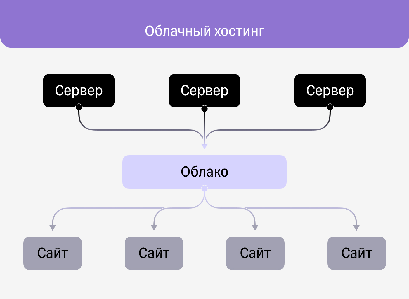 Схема облачного хостинга (IaaS)