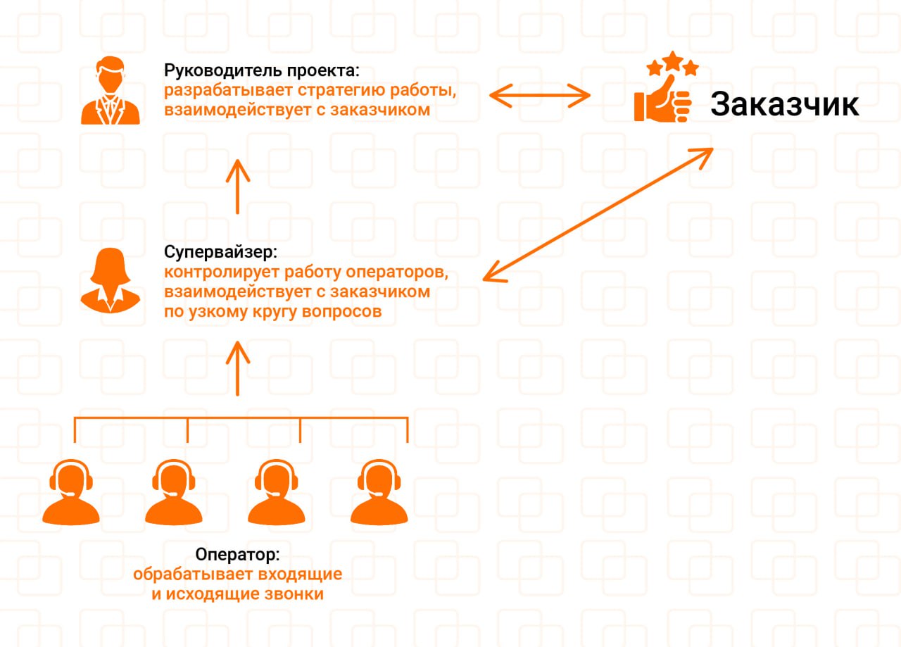 Схема: руководитель проекта взаимодействует с заказчиком и супервайзером, но только супервайзер напрямую общается с операторами