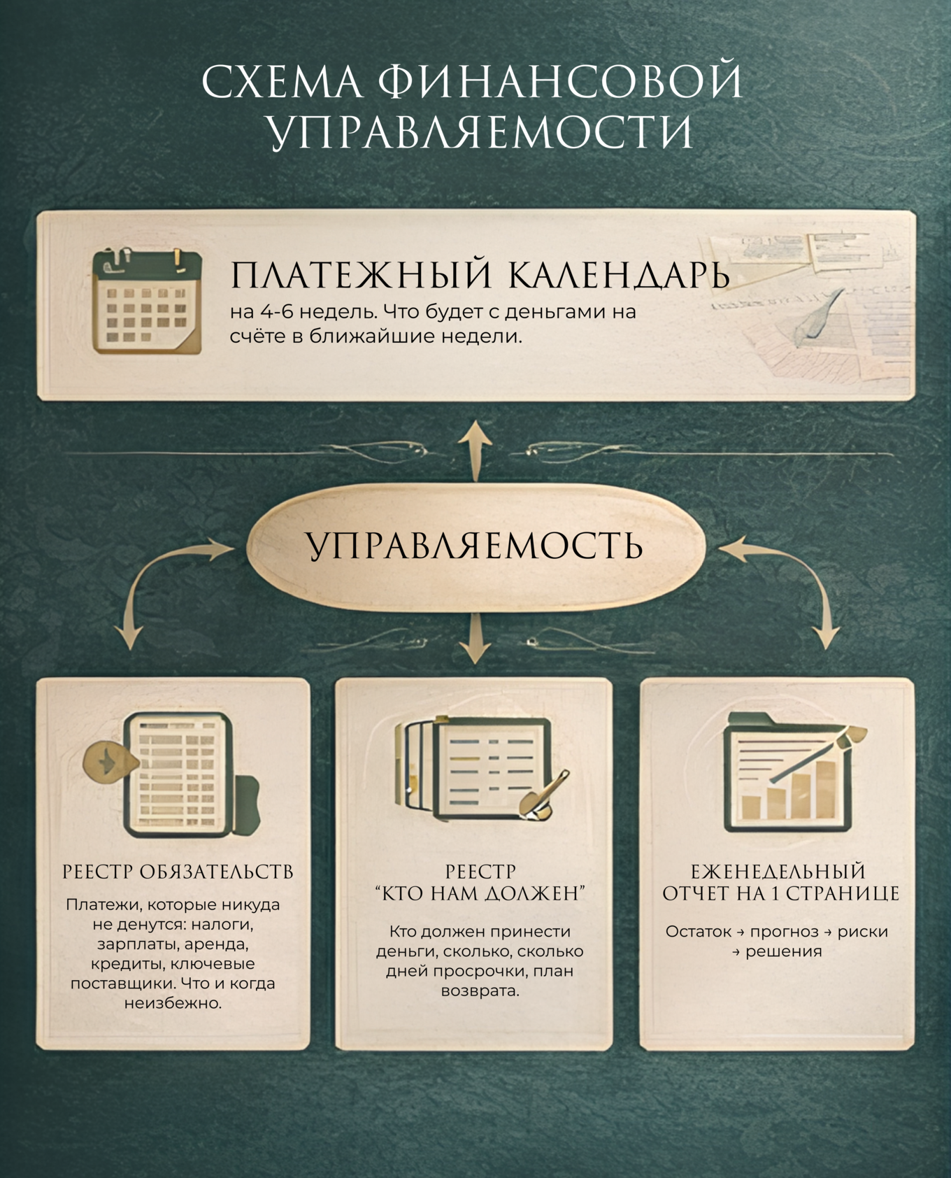 Схема финансовой управляемости: платежный календарь, реестр обязательств, реестр «Кто нам должен», еженедельный отчет на 1 странице