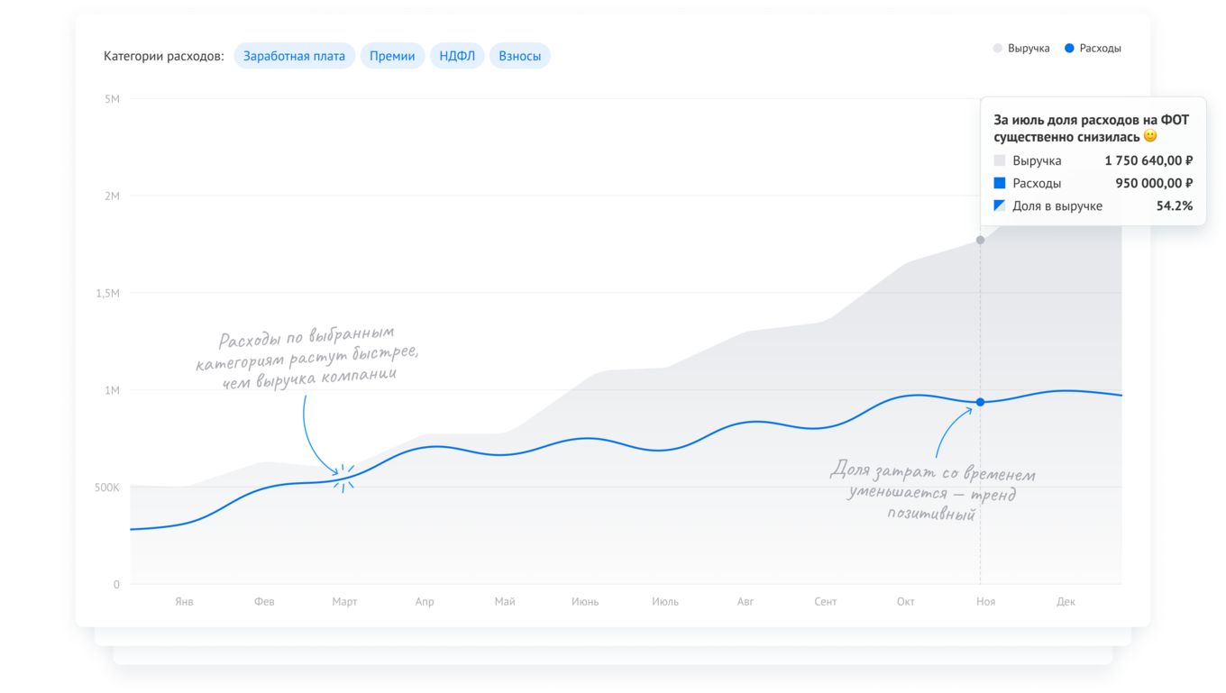 График корреляции расходов и выручки