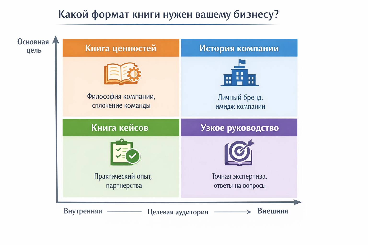 Формат книги в зависимости от цели