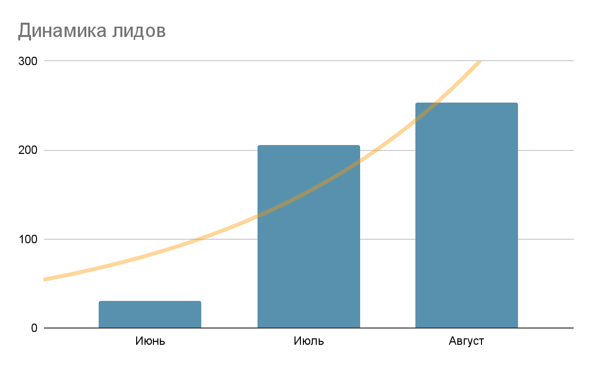 Динамика лидов