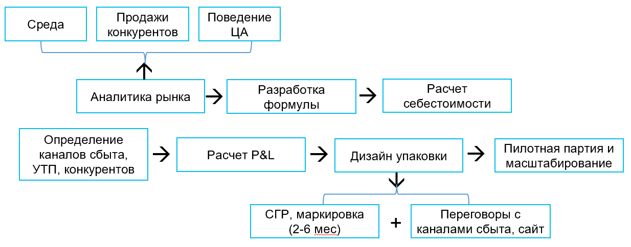 Схема запуска бренда БАД: этапы и последовательность