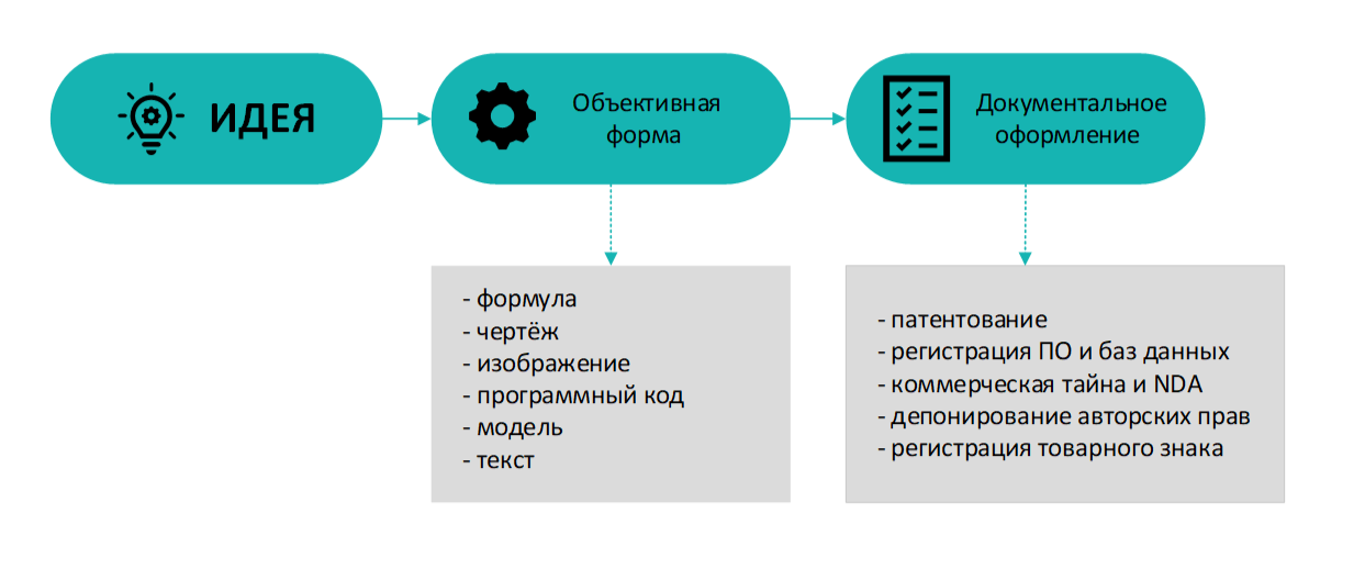 Способы защиты идеи
