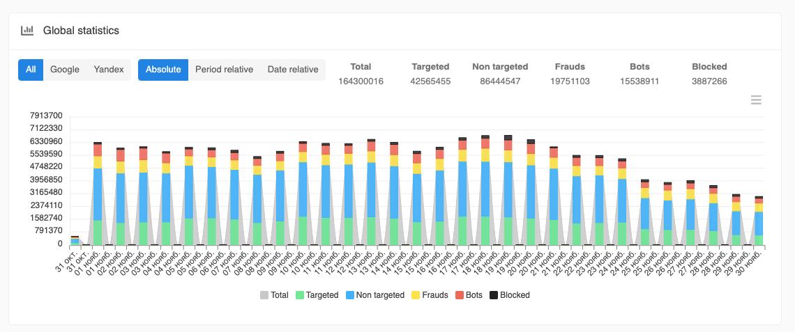 Общее распределение по типам трафика на сайтах клиентов Botfaqtor