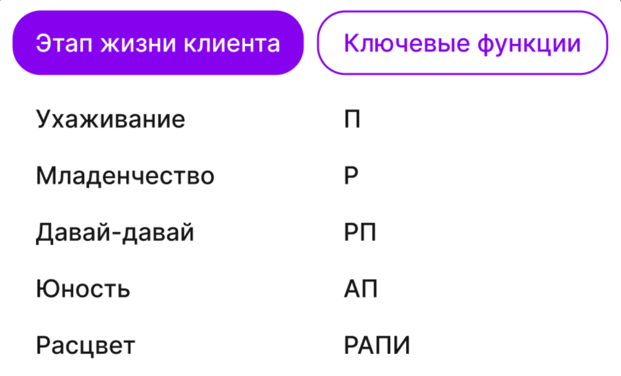 Таблица этапов жизни компании и ключевых функций: Р, А, П, И, отражающих смену приоритетов в росте бизнеса