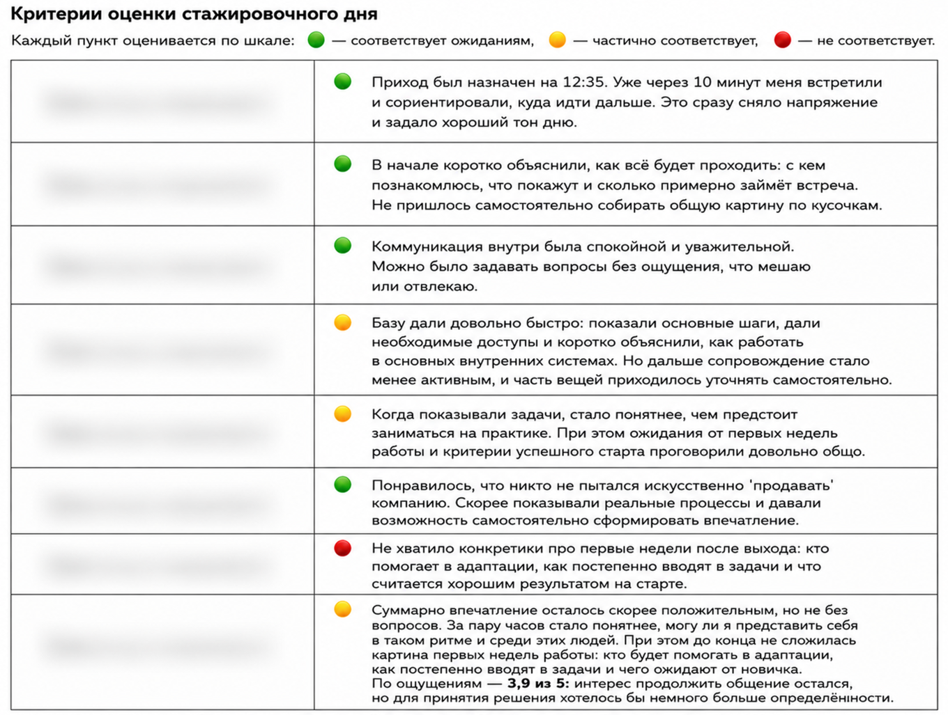 Пример заполненного бланка аудитора на этапе стажировки