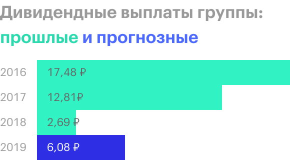 Источник: дивидендные выплаты «Аэрофлота»