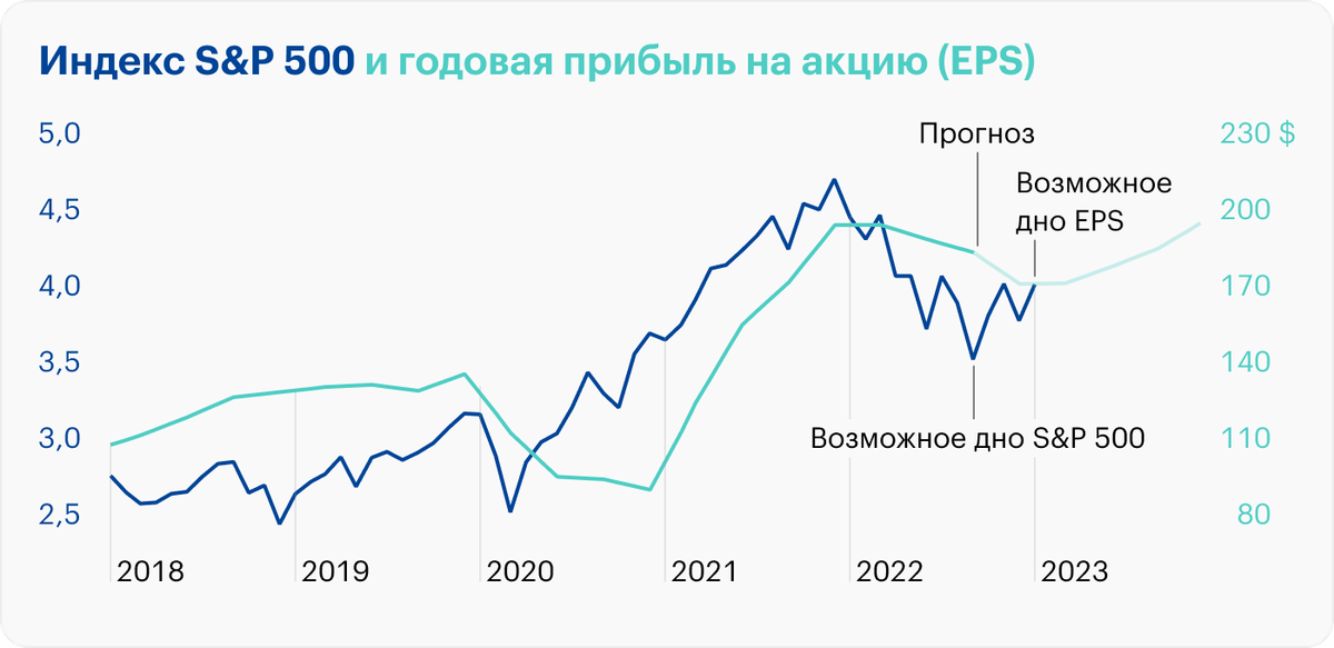 Источник: Robert Shiller, расчеты автора