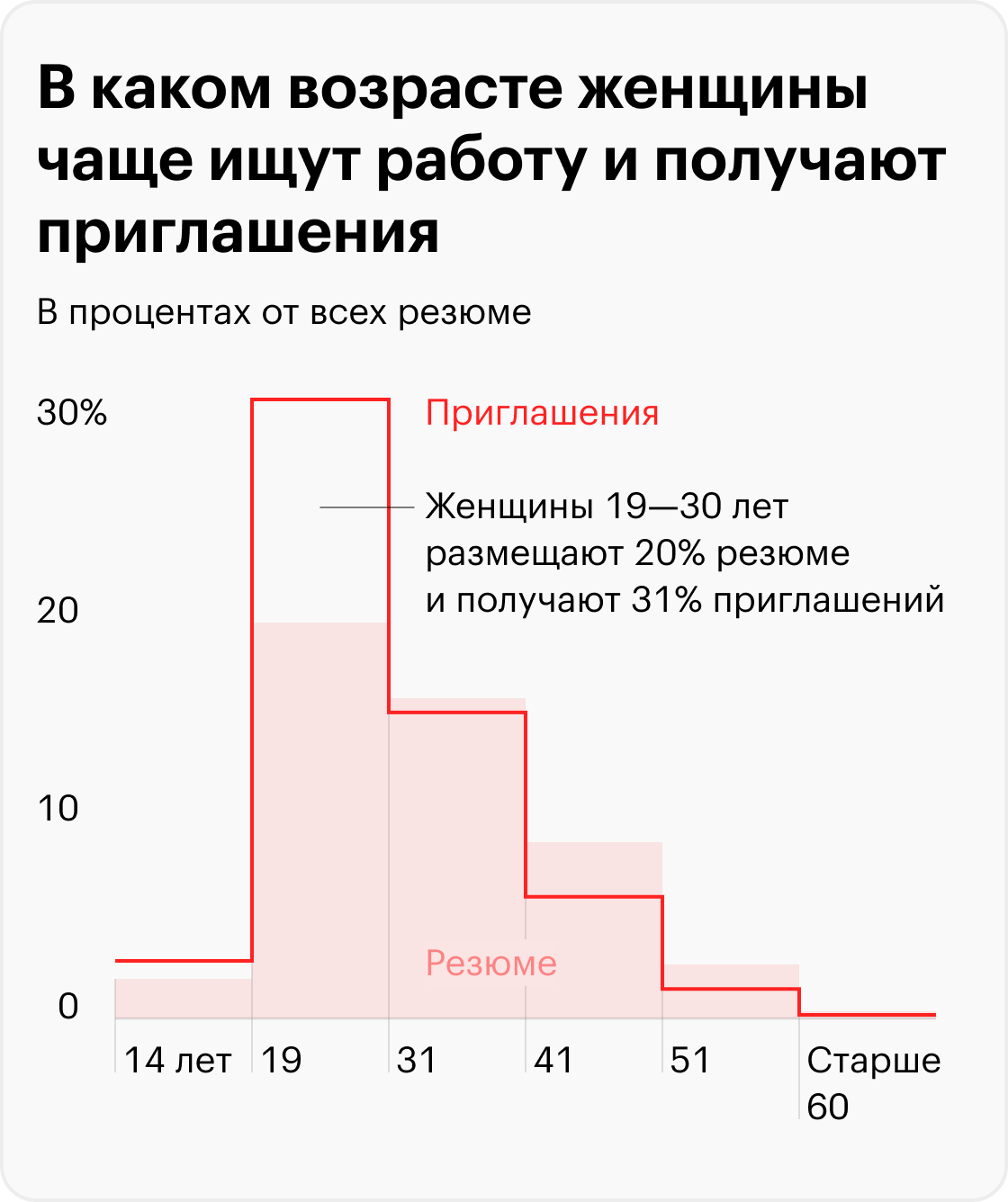 В каком возрасте легче найти работу и в какихобластях