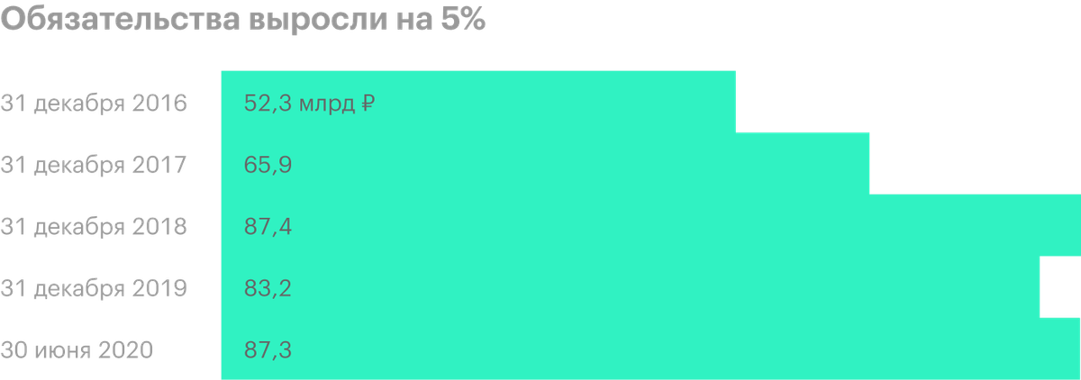 Источник: консолидированная финансовая отчетность «Черкизово» по МСФО
